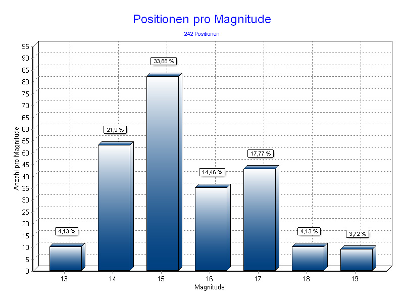 Positionen pro Magnitude